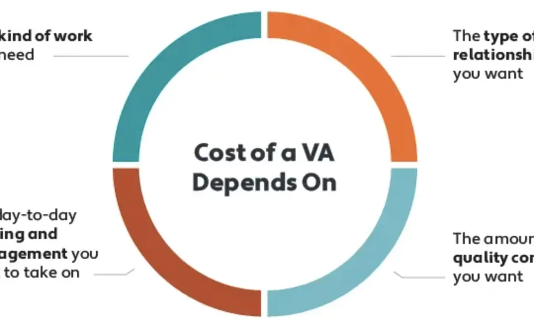 How Much Does a Virtual Assistant Really Cost? Breaking Down the Numbers